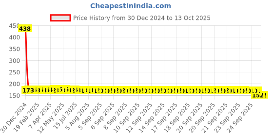 moglix.com SKF 6001-2Z/C3LHT23VQ077 Deep Groove Ball Bearing, 12x28x8mm skf Price History Graph from 30 Dec 2024 to 13 Oct 2025