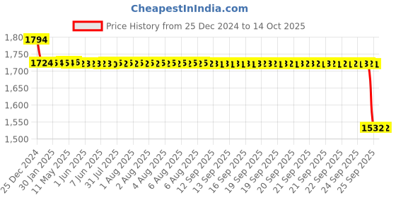 moglix.com SKF 6001-2Z/C3LHT23VQ077 Deep Groove Ball Bearing, 12x28x8mm (Pack of 10) skf Price History Graph from 25 Dec 2024 to 14 Oct 2025