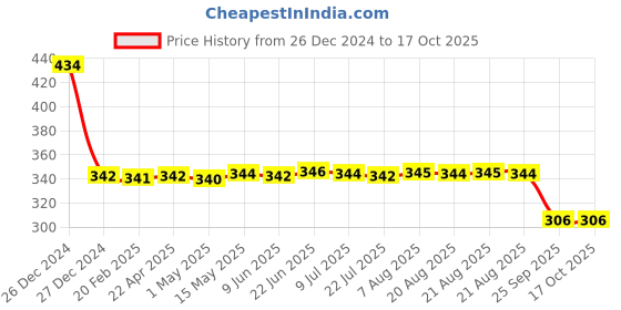 moglix.com SKF 6001-2Z/C3WT Deep Groove Ball Bearing, 12x28x8mm skf Price History Graph from 26 Dec 2024 to 16 Oct 2025