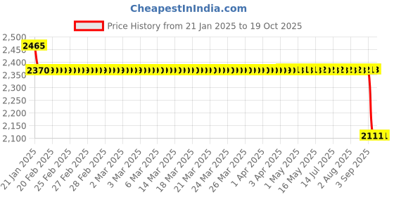 moglix.com SKF 6001-RSH Deep Groove Ball Bearing, 12x28x8mm (Pack of 10) skf Price History Graph from 21 Jan 2025 to 18 Oct 2025