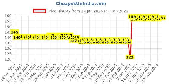 moglix.com SKF 6001 TN9/C3 Deep Groove Ball Bearing, 12x28x8mm skf Price History Graph from 14 Jan 2025 to 6 Jan 2026