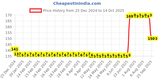 moglix.com SKF 6001/C3 Deep Groove Ball Bearing, 12x28x8mm skf Price History Graph from 25 Dec 2024 to 14 Oct 2025