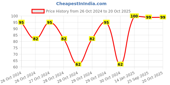moglix.com skf automotive SKF 6001/VU350/C3 12x28x8mm Deep Groove Ball Bearing for Two Wheeler skf automotive Price History Graph from 26 Oct 2024 to 19 Oct 2025
