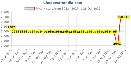 moglix.com SKF 6002-2RSH/GFJ Deep Groove Ball Bearing, 15x32x9mm (Pack of 10) skf Price History Graph from 10 Jan 2025 to 28 Oct 2025