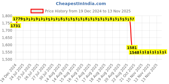 moglix.com SKF 6002-2Z Deep Groove Ball Bearing, 15x32x9mm (Pack of 10) skf Price History Graph from 19 Dec 2024 to 12 Nov 2025