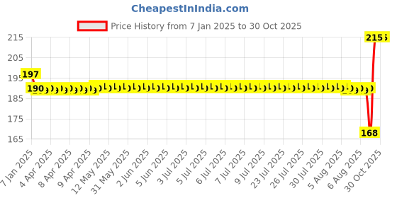 moglix.com SKF 6002-2Z/C3 Deep Groove Ball Bearing, 15x32x9mm skf Price History Graph from 7 Jan 2025 to 30 Oct 2025