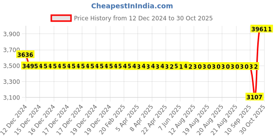 moglix.com SKF 6002-2Z/C3GJN Deep Groove Ball Bearing, 15x32x9mm (Pack of 10) skf Price History Graph from 12 Dec 2024 to 30 Oct 2025