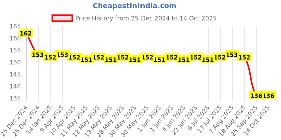 moglix.com SKF 6002/C3 Deep Groove Ball Bearing, 15x32x9mm skf Price History Graph from 25 Dec 2024 to 14 Oct 2025