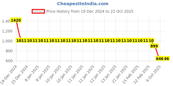 moglix.com SKF 6002/C3H Deep Groove Ball Bearing, 15x32x9mm (Pack of 5) skf Price History Graph from 19 Dec 2024 to 22 Oct 2025