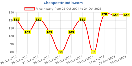 moglix.com skf automotive SKF 6002/VU350 15x32x9mm Deep Groove Ball Bearing for Two Wheeler skf automotive Price History Graph from 26 Oct 2024 to 24 Oct 2025