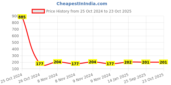 moglix.com skf automotive SKF 6003 17x35x10mm Deep Groove Automotive Ball Bearing skf automotive Price History Graph from 25 Oct 2024 to 22 Oct 2025