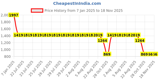 moglix.com SKF 6003-2Z/C3 Deep Groove Ball Bearing, 17x35x10mm (Pack of 5) skf Price History Graph from 7 Jan 2025 to 18 Nov 2025