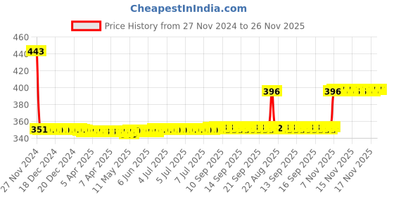 moglix.com SKF 6003-2Z/C3GJN Deep Groove Ball Bearing, 17x35x10mm skf Price History Graph from 27 Nov 2024 to 26 Nov 2025