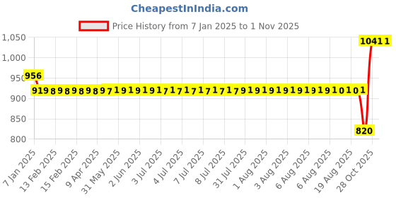 moglix.com SKF 6003 Deep Groove Ball Bearing, 17x35x10mm (Pack of 5) skf Price History Graph from 7 Jan 2025 to 31 Oct 2025