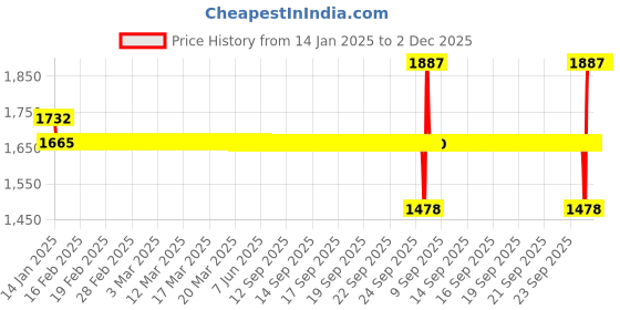 moglix.com SKF 6003-RSH Deep Groove Ball Bearing, 17x35x10mm (Pack of 5) skf Price History Graph from 14 Jan 2025 to 2 Dec 2025