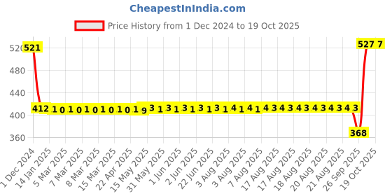 moglix.com SKF 6003 TN9/C3 Deep Groove Ball Bearing, 17x35x10mm skf Price History Graph from 1 Dec 2024 to 17 Oct 2025