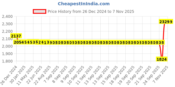 moglix.com SKF 6003 TN9/C3 Deep Groove Ball Bearing, 17x35x10mm (Pack of 5) skf Price History Graph from 26 Dec 2024 to 31 Oct 2025