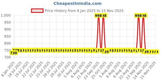 moglix.com SKF 6003/C3 Deep Groove Ball Bearing, 17x35x10mm (Pack of 5) skf Price History Graph from 8 Jan 2025 to 15 Nov 2025