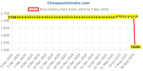 moglix.com SKF 6003/C3HD8 Deep Groove Ball Bearing, 17x35x10mm (Pack of 10) skf Price History Graph from 4 Dec 2024 to 7 Nov 2025