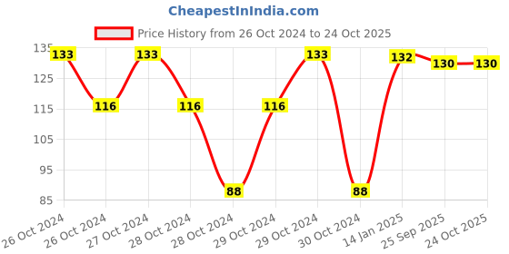 moglix.com skf automotive SKF 6003/VU350 17x35x10mm Deep Groove Ball Bearing for Two Wheeler skf automotive Price History Graph from 26 Oct 2024 to 23 Oct 2025