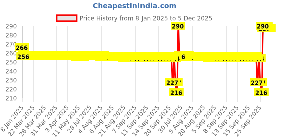moglix.com SKF 6004-2RS1/C3 Deep Groove Ball Bearing, 20x42x12mm skf Price History Graph from 8 Jan 2025 to 4 Dec 2025