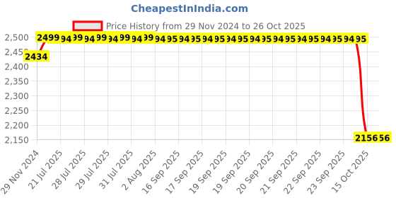 moglix.com SKF 6004-2RS1/C3 Deep Groove Ball Bearing, 20x42x12mm (Pack of 10) skf Price History Graph from 29 Nov 2024 to 25 Oct 2025