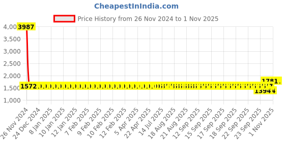 moglix.com SKF 6004-2RZ/LHT23 Deep Groove Ball Bearing, 20x42x12mm (Pack of 5) skf Price History Graph from 26 Nov 2024 to 1 Nov 2025