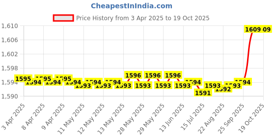 moglix.com SKF 6004/CNHD8S0VG043 Deep Groove Ball Bearing, 20x42x12mm (Pack of 10) skf Price History Graph from 3 Apr 2025 to 19 Oct 2025