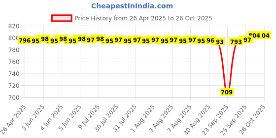 moglix.com SKF 6004/CNHD8S0VG043 Deep Groove Ball Bearing, 20x42x12mm (Pack of 5) skf Price History Graph from 26 Apr 2025 to 26 Oct 2025
