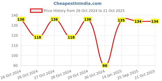moglix.com skf automotive SKF 6004/VU350 20x42x12mm Deep Groove Ball Bearing for Two Wheeler skf automotive Price History Graph from 26 Oct 2024 to 21 Oct 2025
