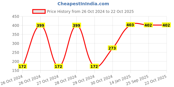 moglix.com skf automotive SKF 6004/VU350-2RS1/MT33F9 20x42x12mm Deep Groove Ball Bearing for Two Wheeler skf automotive Price History Graph from 26 Oct 2024 to 21 Oct 2025