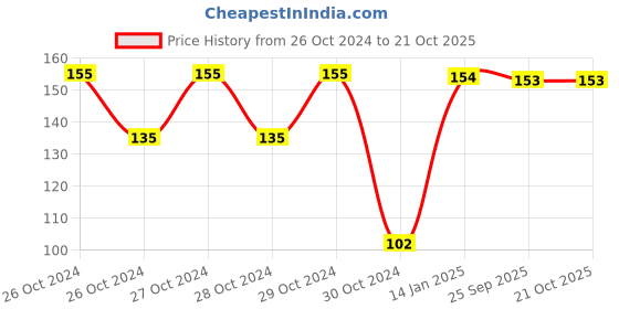 moglix.com skf automotive SKF 6004/VU350-RS1/MT33F9 20x42x12mm Deep Groove Ball Bearing for Two Wheeler skf automotive Price History Graph from 26 Oct 2024 to 21 Oct 2025