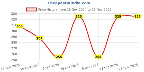 moglix.com SKF 6005-2RS1 Deep Groove Ball Bearing, 25x47x12mm skf Price History Graph from 18 Nov 2024 to 26 Nov 2025