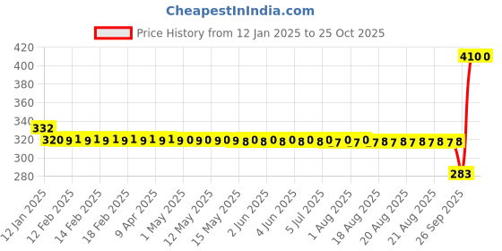 moglix.com SKF 6005-2RSLTN9/C3VT162 Deep Groove Ball Bearing, 25x47x12mm skf Price History Graph from 12 Jan 2025 to 25 Oct 2025