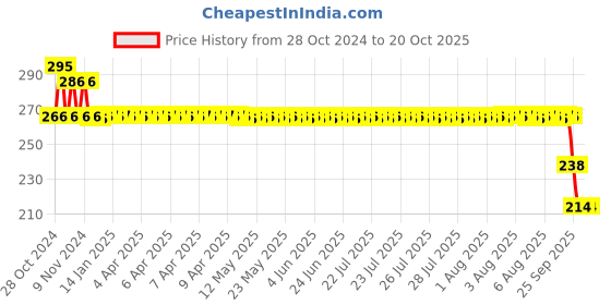 moglix.com SKF 6005-2Z/C3 Deep Groove Ball Bearing, 25x47x12mm skf Price History Graph from 28 Oct 2024 to 20 Oct 2025