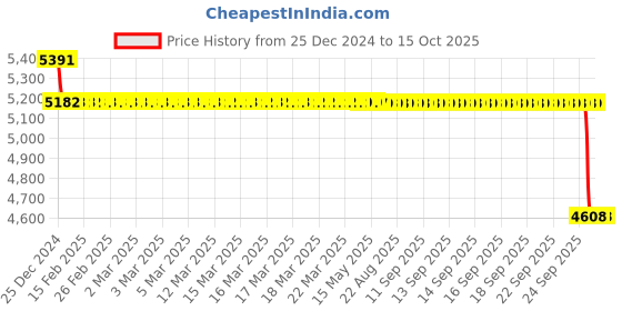 moglix.com SKF 6005-2Z/C3WT Deep Groove Ball Bearing, 25x47x12mm (Pack of 10) skf Price History Graph from 25 Dec 2024 to 15 Oct 2025