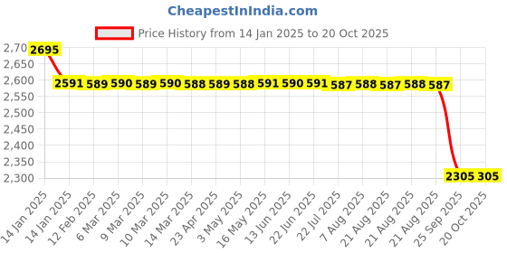 moglix.com SKF 6005-2Z/C3WT Deep Groove Ball Bearing, 25x47x12mm (Pack of 5) skf Price History Graph from 14 Jan 2025 to 20 Oct 2025