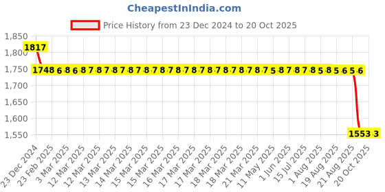 moglix.com SKF 6005-RSH Deep Groove Ball Bearing, 25x47x12mm (Pack of 5) skf Price History Graph from 23 Dec 2024 to 20 Oct 2025