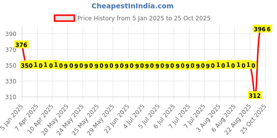moglix.com SKF 6006-2RS1/C3 Deep Groove Ball Bearing, 30x55x13mm skf Price History Graph from 5 Jan 2025 to 25 Oct 2025