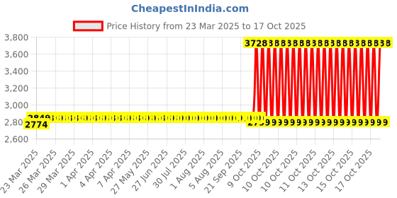 moglix.com SKF 6006-2RS1/C3 Deep Groove Ball Bearing, 30x55x13mm (Pack of 10) skf Price History Graph from 23 Mar 2025 to 17 Oct 2025