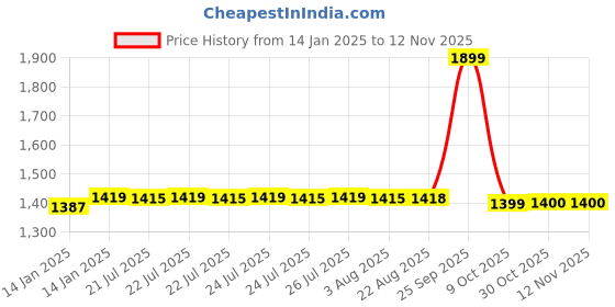 moglix.com SKF 6006-2RS1/C3 Deep Groove Ball Bearing, 30x55x13mm (Pack of 5) skf Price History Graph from 14 Jan 2025 to 12 Nov 2025