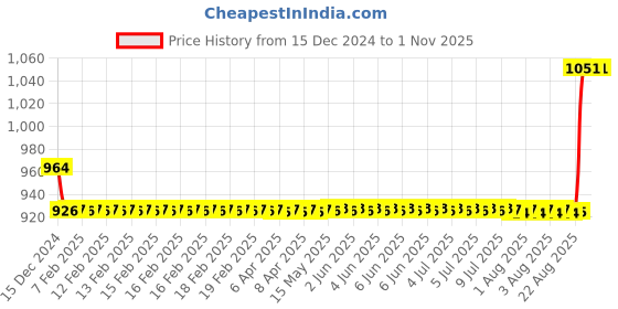 moglix.com SKF 6006-2RS1NR Deep Groove Ball Bearing, 30x55x13mm skf Price History Graph from 15 Dec 2024 to 31 Oct 2025