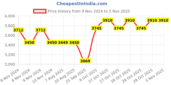 moglix.com SKF 6006-2Z Deep Groove Ball Bearing, 30x55x13mm (Pack of 10) skf Price History Graph from 9 Nov 2024 to 4 Nov 2025