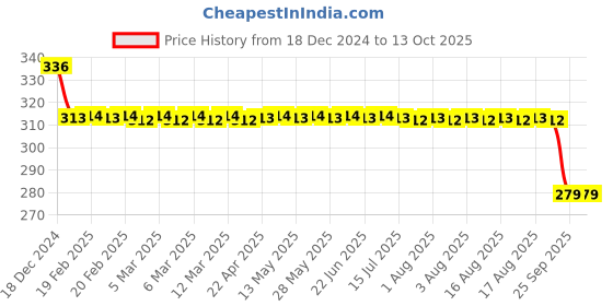 moglix.com SKF 6006-RS1/C3 Deep Groove Ball Bearing, 30x55x13mm skf Price History Graph from 18 Dec 2024 to 13 Oct 2025