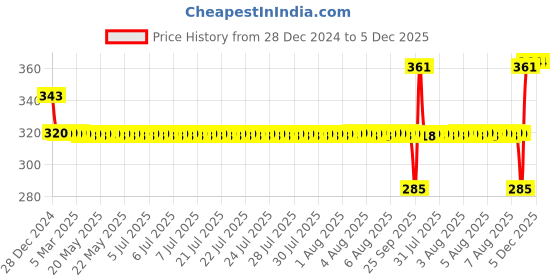 moglix.com SKF 6006-Z Deep Groove Ball Bearing, 30x55x13mm skf Price History Graph from 28 Dec 2024 to 5 Dec 2025