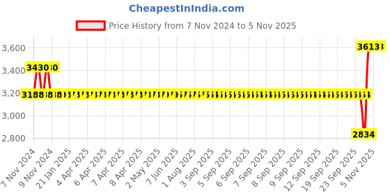 moglix.com SKF 6006-Z Deep Groove Ball Bearing, 30x55x13mm (Pack of 10) skf Price History Graph from 7 Nov 2024 to 1 Nov 2025