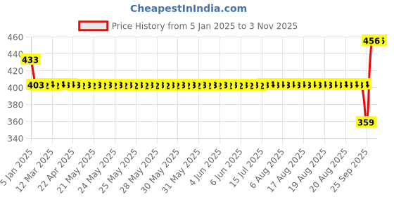 moglix.com SKF 6007-2RS1/C3 Deep Groove Ball Bearing, 35x62x14mm skf Price History Graph from 5 Jan 2025 to 1 Nov 2025