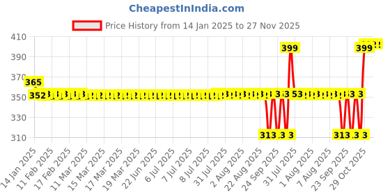 moglix.com SKF 6007-RS1 Deep Groove Ball Bearing, 35x62x14mm skf Price History Graph from 14 Jan 2025 to 27 Nov 2025