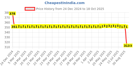 moglix.com SKF 6007-RS1/C3 Deep Groove Ball Bearing, 35x62x14mm skf Price History Graph from 24 Dec 2024 to 17 Oct 2025