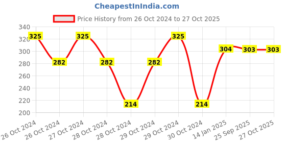 moglix.com skf automotive SKF 6007/VU350 35x62x14mm Deep Groove Ball Bearing for Two Wheeler skf automotive Price History Graph from 26 Oct 2024 to 27 Oct 2025